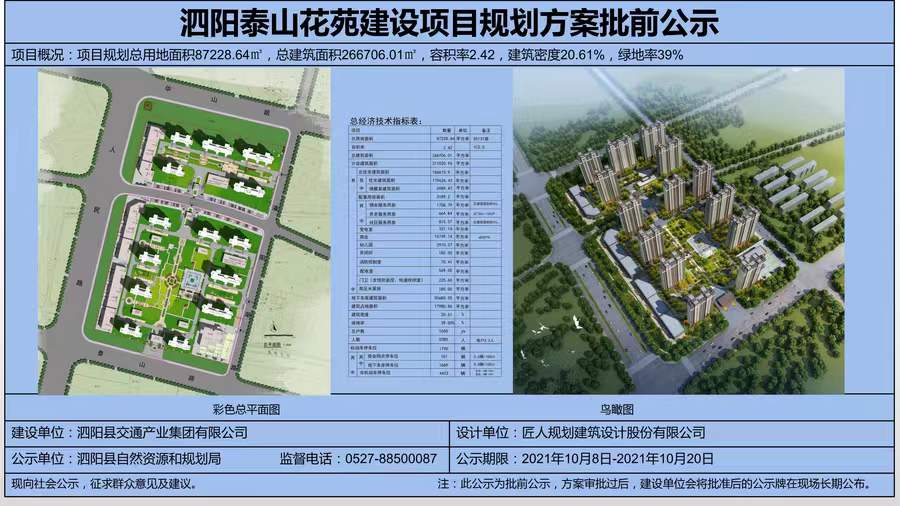 　　泗陽縣泰山花苑項目位于泰山路北側(cè)、人民北路東側(cè)，為泗陽縣重點保障性住房項目之一，由泗陽縣交通產(chǎn)業(yè)集團(tuán)有限公司投資建設(shè)，中鐵十五局集團(tuán)有限公司負(fù)責(zé)總承建，江蘇中源工程管理股份有限公司負(fù)責(zé)監(jiān)理。  　　項目規(guī)劃總用地面積87228.64㎡(約131畝)，總投資約15億元，總建筑面積約26.67萬㎡，共建設(shè)14棟26層住宅樓及整體地下室，其中住宅總建筑面積17.96萬㎡(住宅1650套)，地下車庫建筑面積5.56萬㎡;容積率2.42。配套建設(shè)一所三軌九班制幼兒園和2000㎡的健身活動廣場。  　　致力打造省級安全標(biāo)準(zhǔn)化示范工地，外架全部采用盤扣式鋼板網(wǎng)，創(chuàng)建省安全文明工地，爭創(chuàng)“揚子杯”，實行全過程、無縫隙質(zhì)量安全管控體系，立足標(biāo)準(zhǔn)化，堅持精細(xì)化，努力實現(xiàn)“蘇北領(lǐng)先、泗陽一流”的精品項目。
